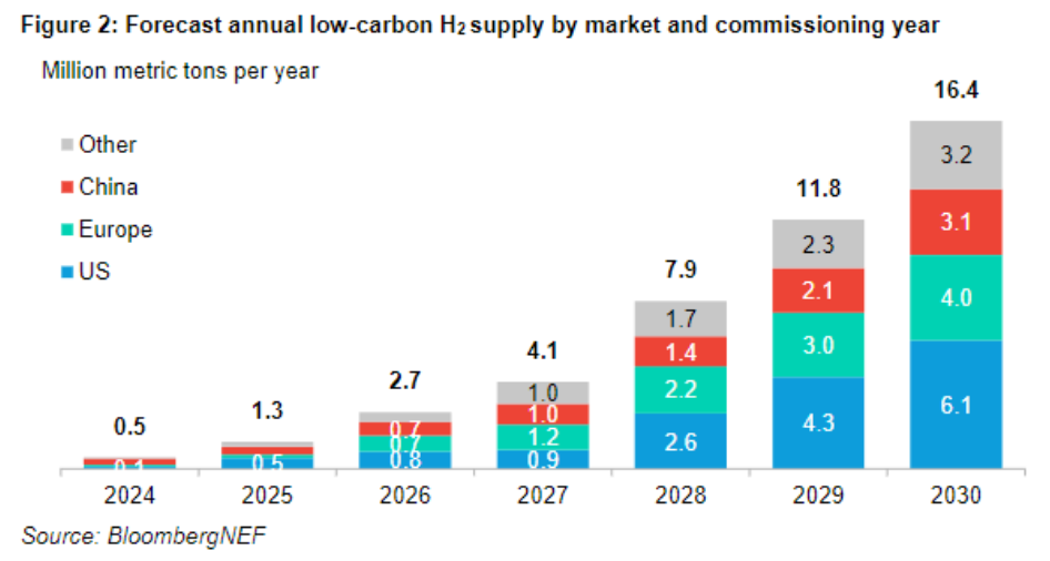 BloombergNEF zveřejnil výhled pro vývoj na globálním vodíkovém trhu do roku 2030  