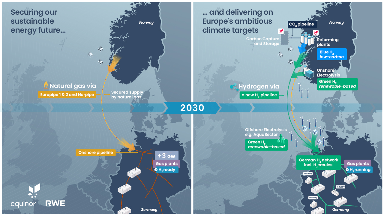 Norské a německé společnosti se dohodly na vybudování vodíkového plynovodu do roku 2030