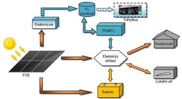 Leží energetická nezávislost ve vodíku?