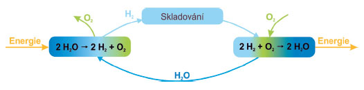 Obr. 2 – Základní schéma Vodíkové ekonomiky