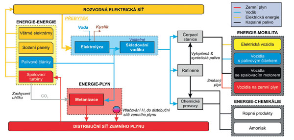 Obr. 3 – Rozšířené schéma vodíkové ekonomiky založené na využití okamžitých přebytků elektrické energie generované obnovitelnými zdroji [2]