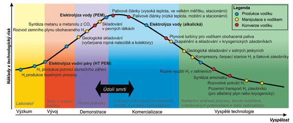 Obr. 4 – Komerční vyzrálost hlavních vodíkových technologií [2]