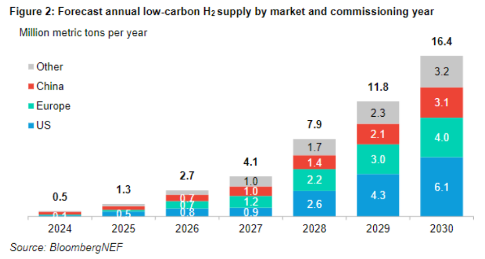 BloombergNEF zveřejnil výhled pro vývoj na globálním vodíkovém trhu do roku 2030