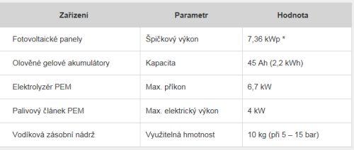 propojeni fve a vodikove baterie umozni zasobovani elektrinou az na tri tydny 2 orig