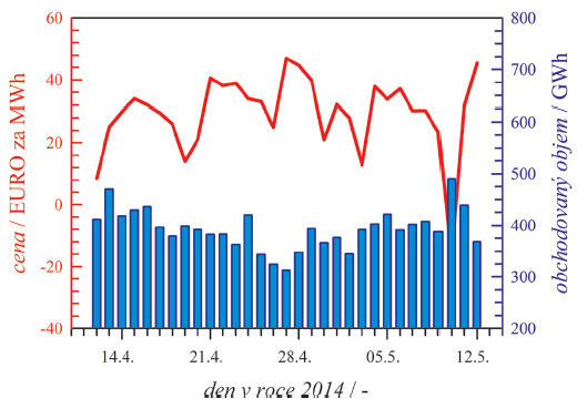 Obr. 1 – Vývoj okamžité ceny elektrické energie a obchodovaného objemu energie na burze EPEX Phelix (pro Německý a Rakouský trh) (http://www.epexspot.com) Obr. 1 – Vývoj okamžité ceny elektrické energie a obchodovaného objemu energie na burze EPEX Phelix (pro Německý a Rakouský trh) (http://www.epexspot.com)